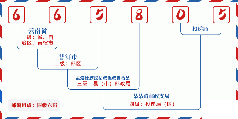 邮编665805含义