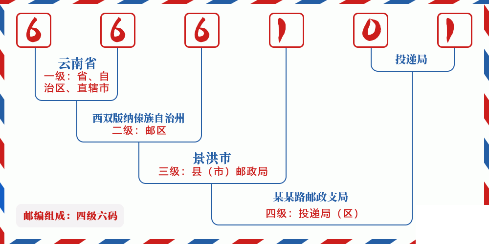邮编666101含义