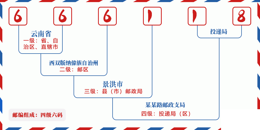邮编666118含义