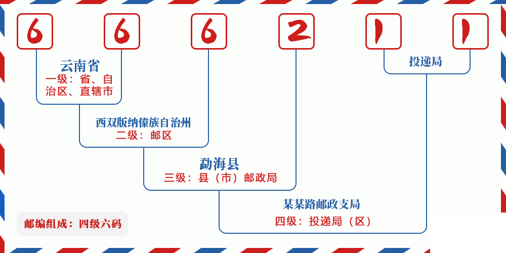 邮编666211含义