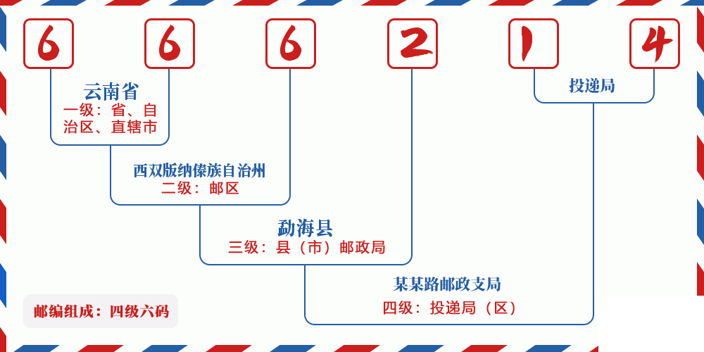 邮编666214含义