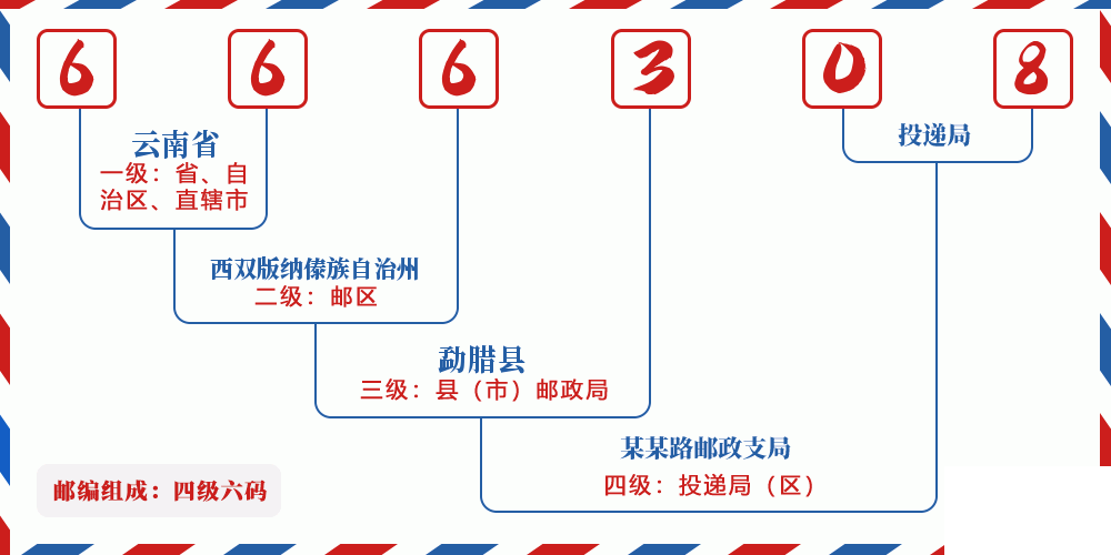 邮编666308含义