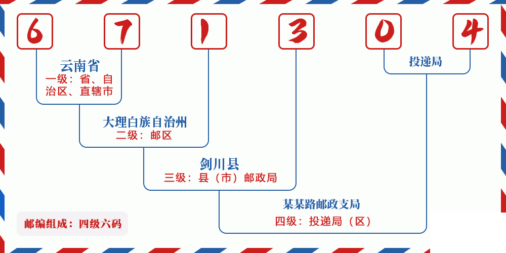 邮编671304含义