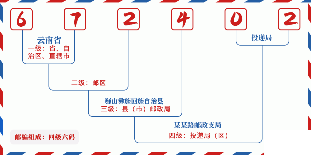 邮编672402含义