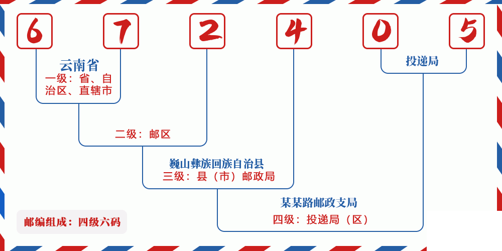 邮编672405含义