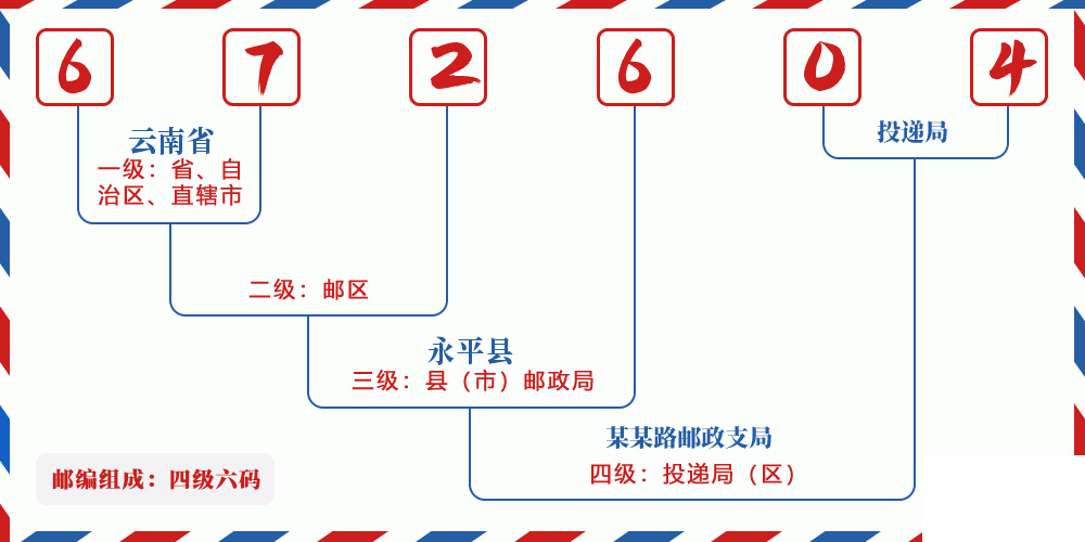 邮编672604含义
