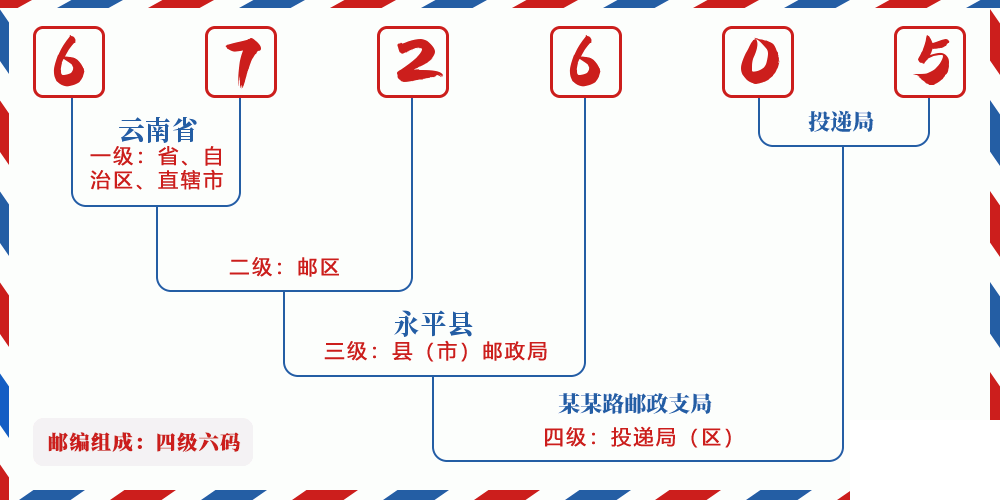 邮编672605含义