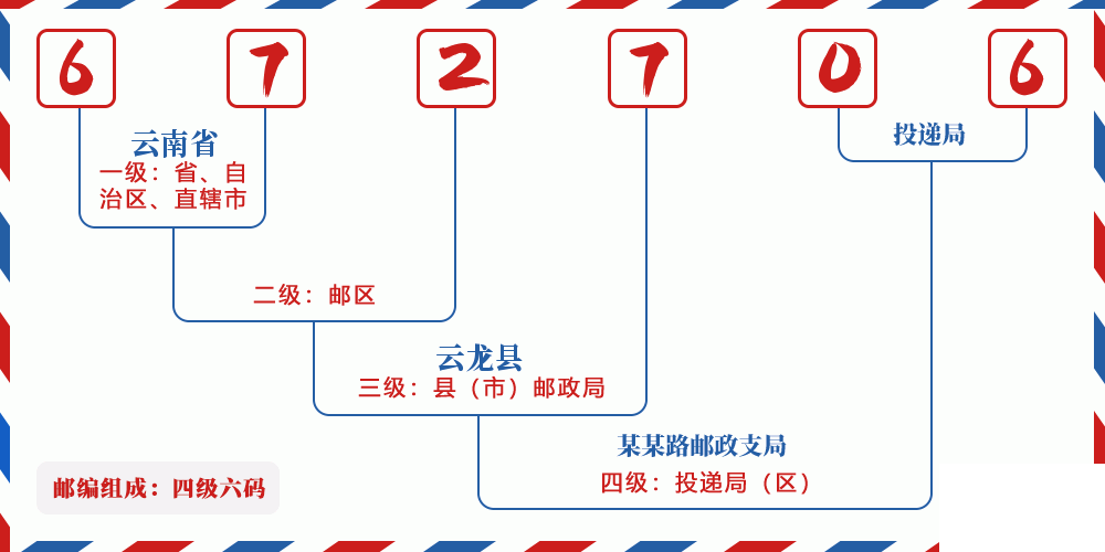 邮编672706含义