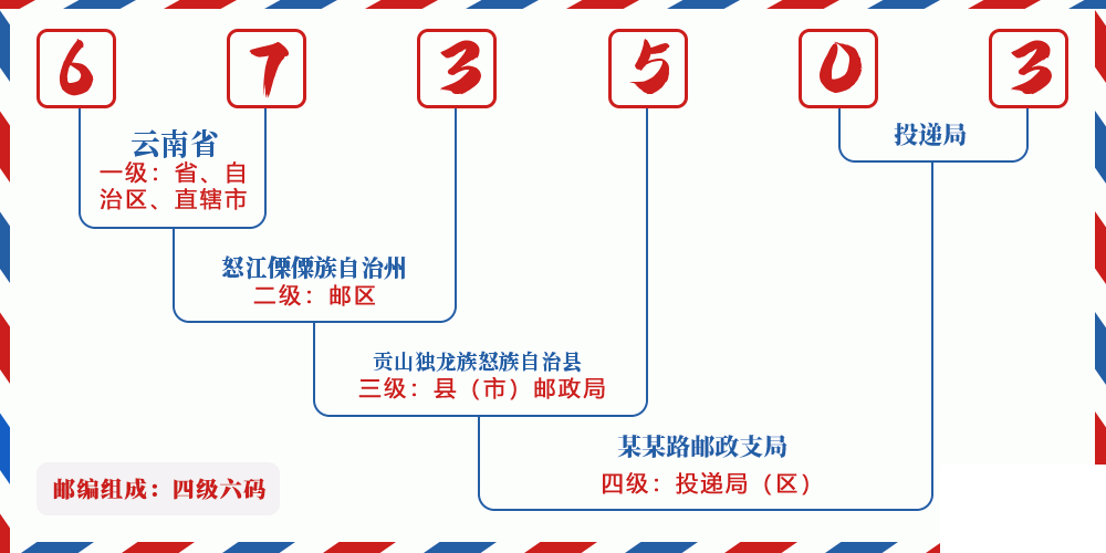 邮编673503含义