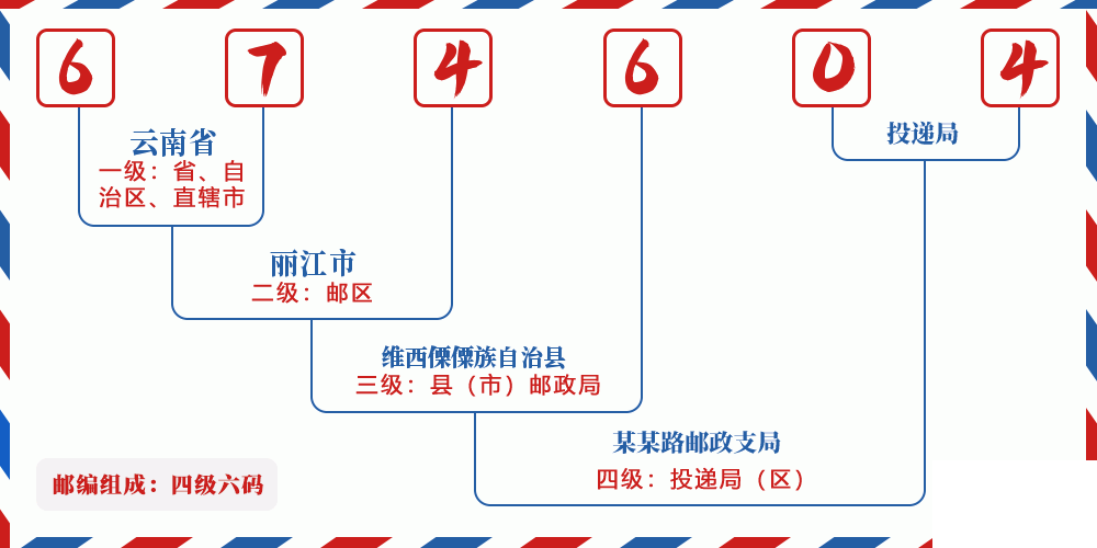 邮编674604含义
