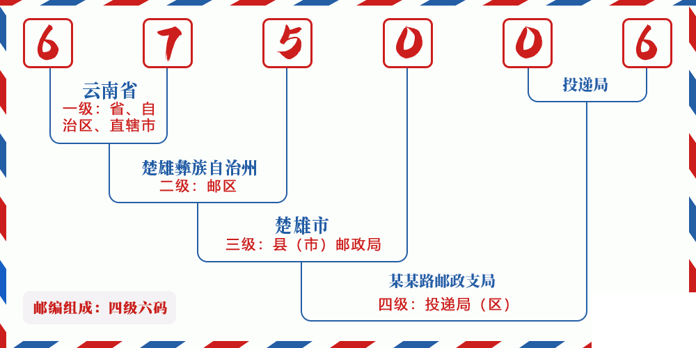 邮编675006含义