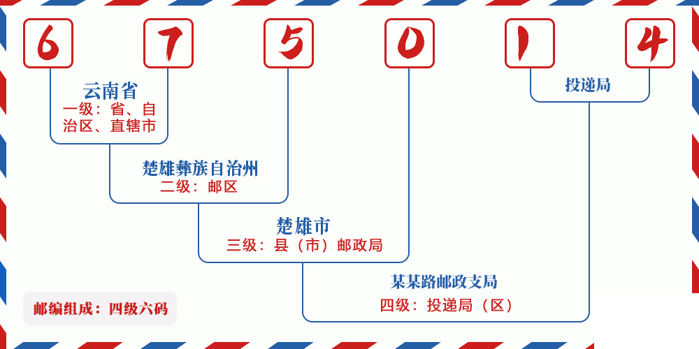邮编675014含义