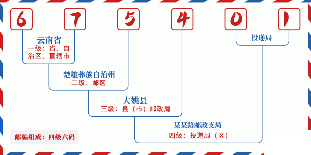 邮编675401含义