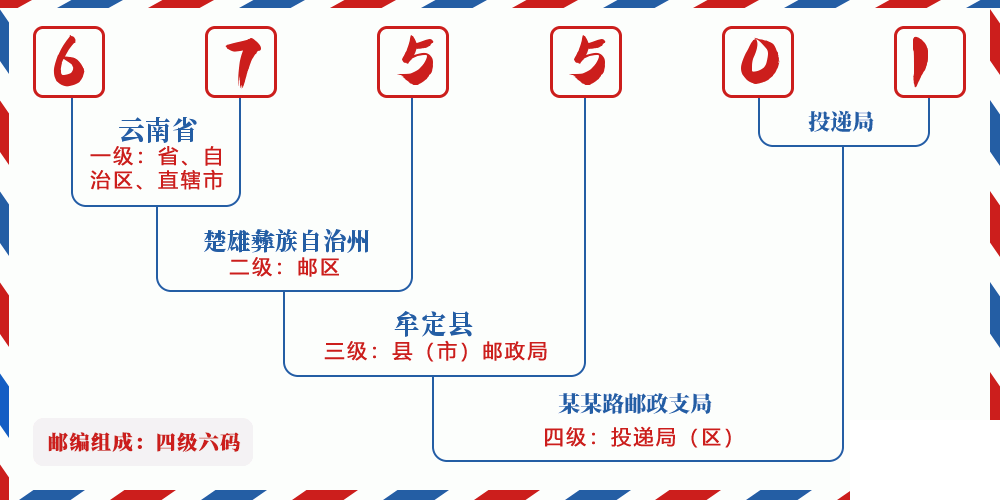 邮编675501含义