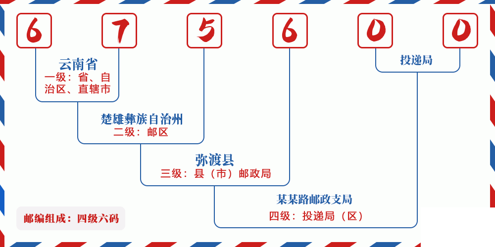 邮编675600含义