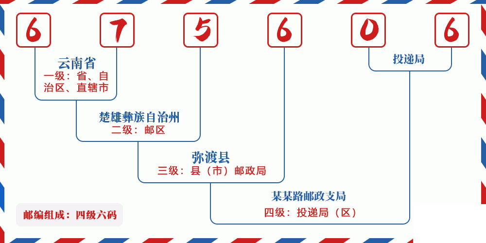 邮编675606含义
