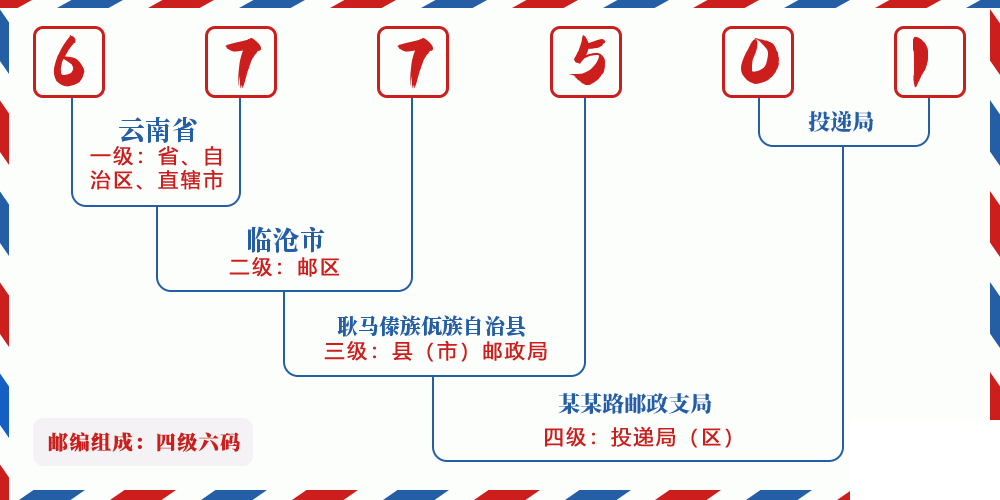 邮编677501含义