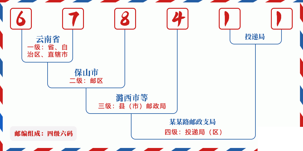邮编678411含义