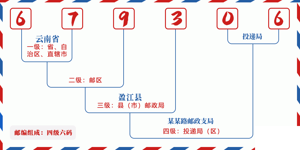 邮编679306含义