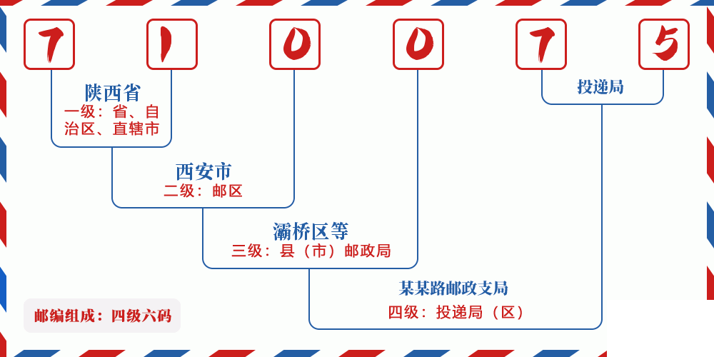 邮编710075含义