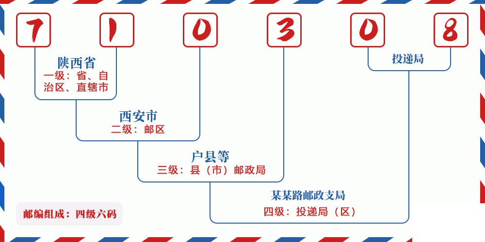 邮编710308含义