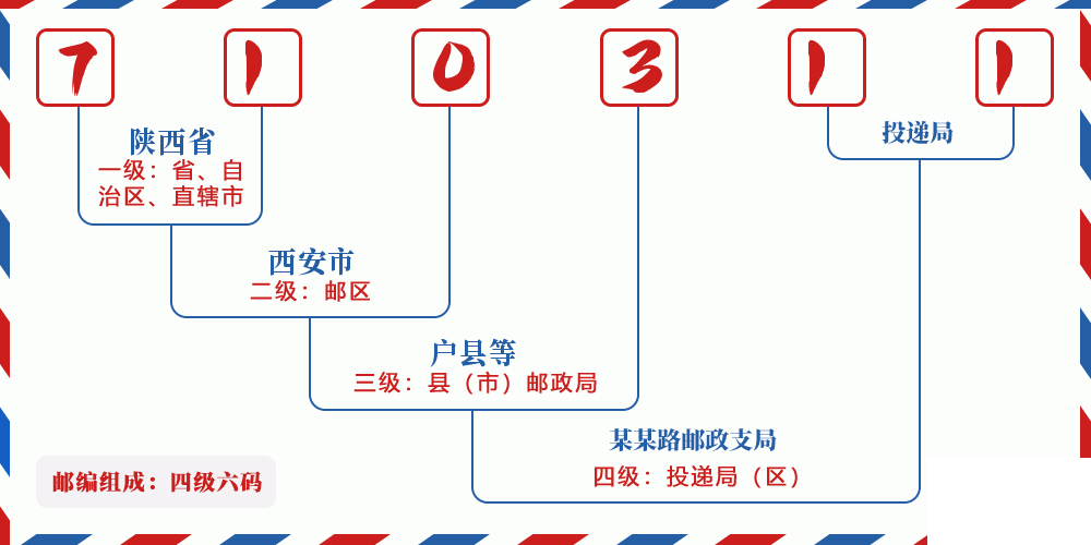 邮编710311含义