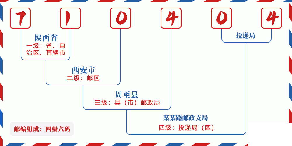 邮编710404含义