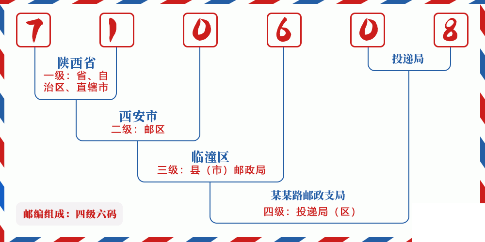 邮编710608含义
