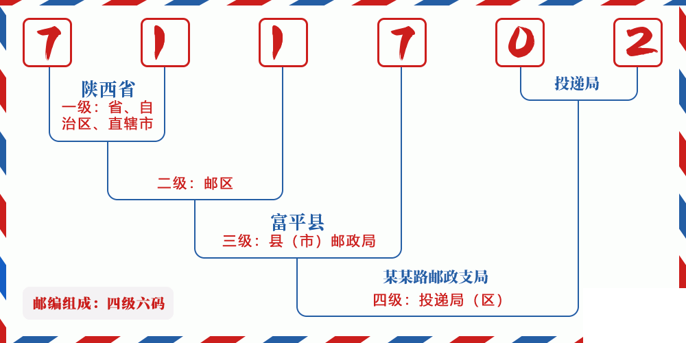 邮编711702含义