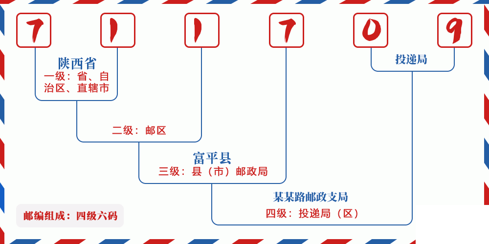 邮编711709含义