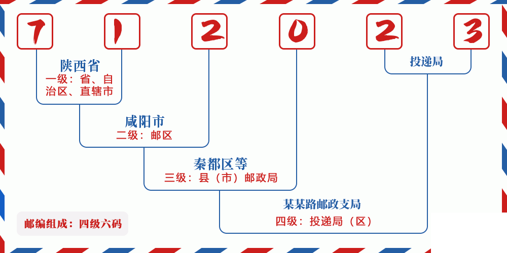 邮编712023含义