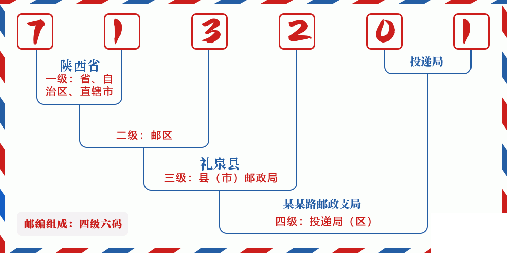 邮编713201含义