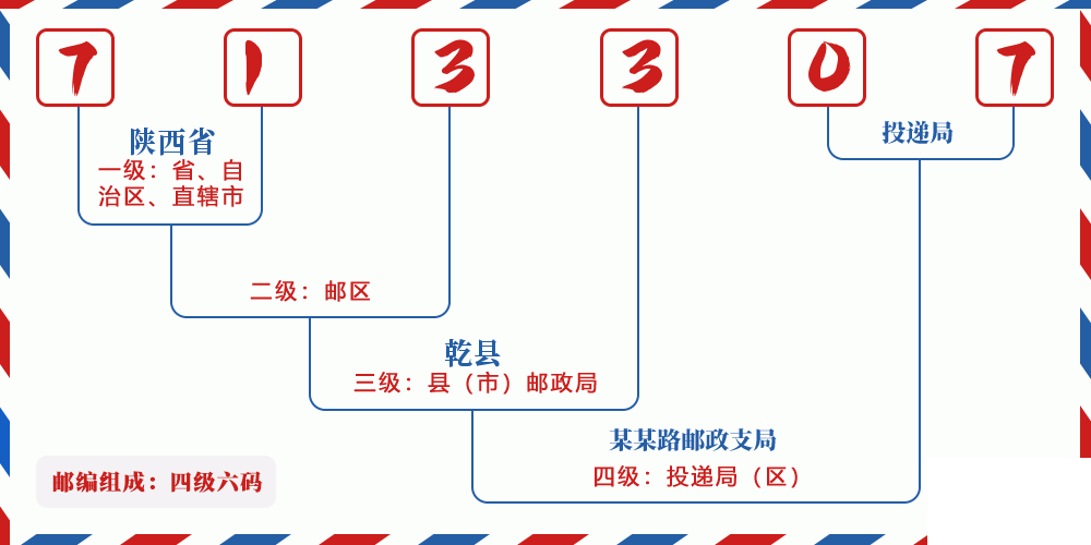 邮编713307含义