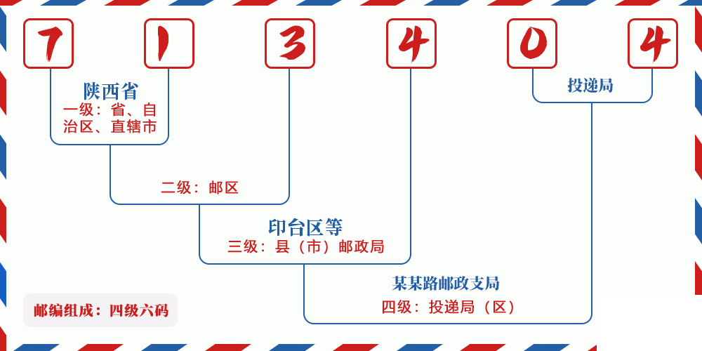 邮编713404含义