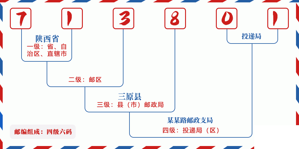 邮编713801含义