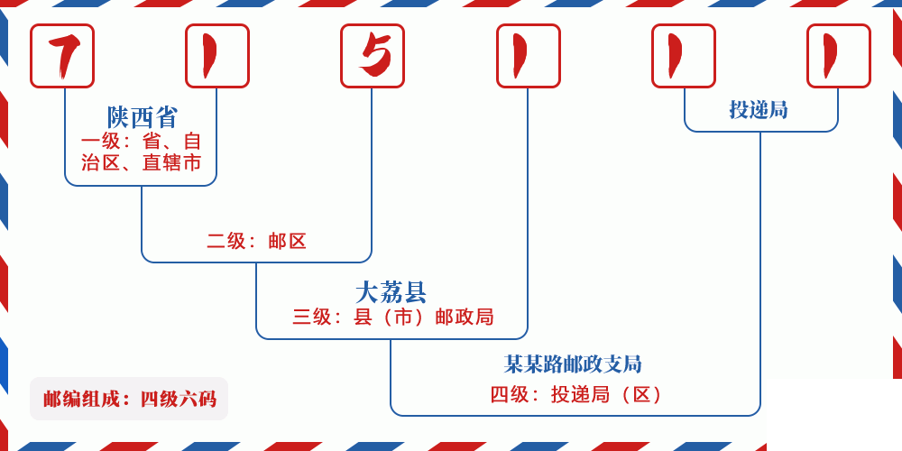 邮编715111含义