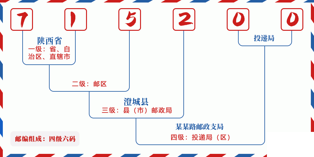 邮编715200含义
