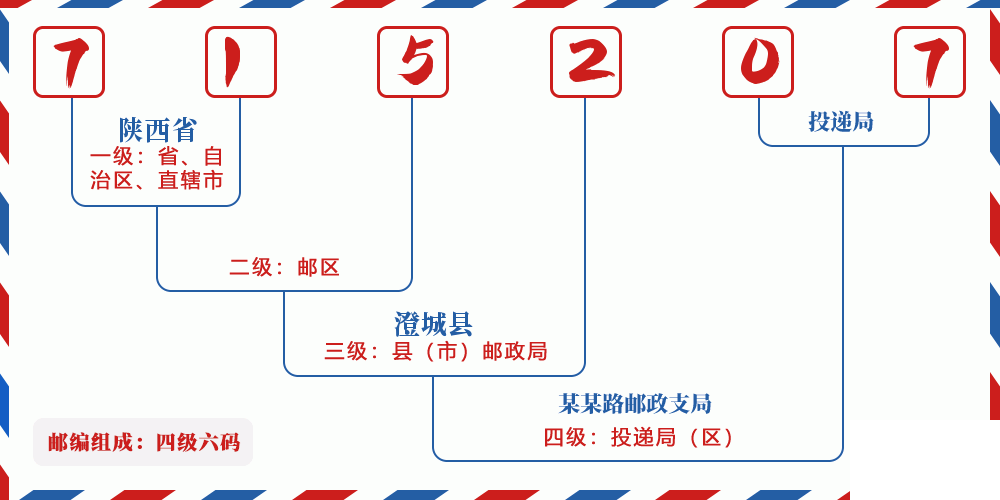 邮编715207含义