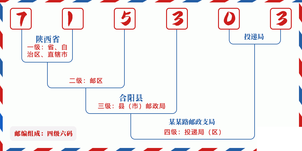 邮编715303含义