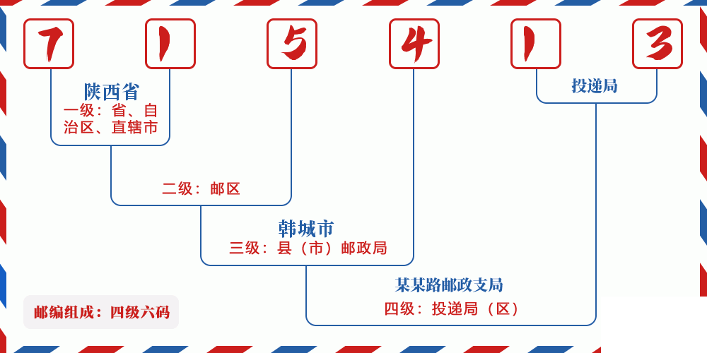 邮编715413含义