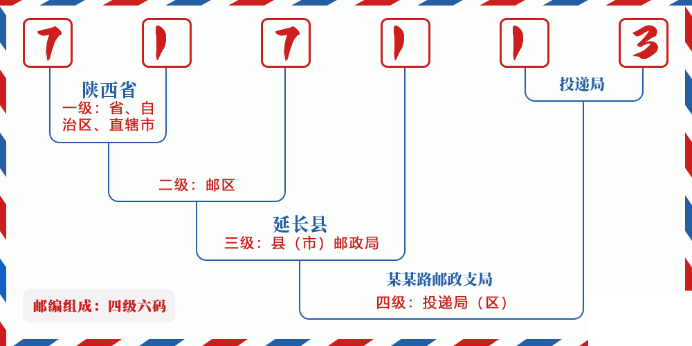 邮编717113含义
