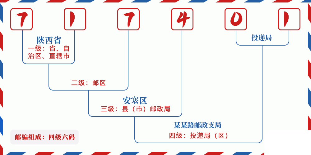 邮编717401含义