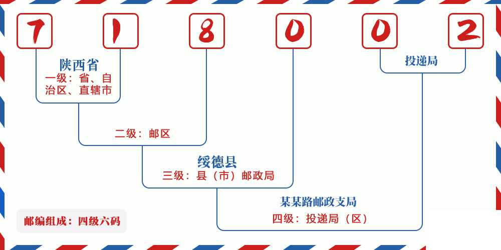 邮编718002含义