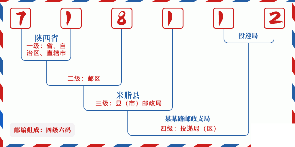 邮编718112含义