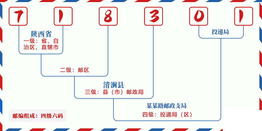 邮编718301含义