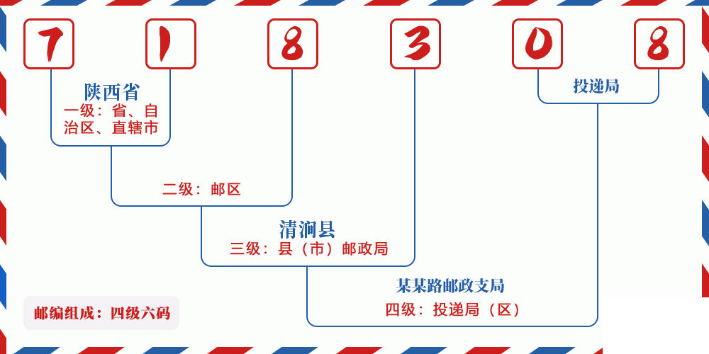 邮编718308含义