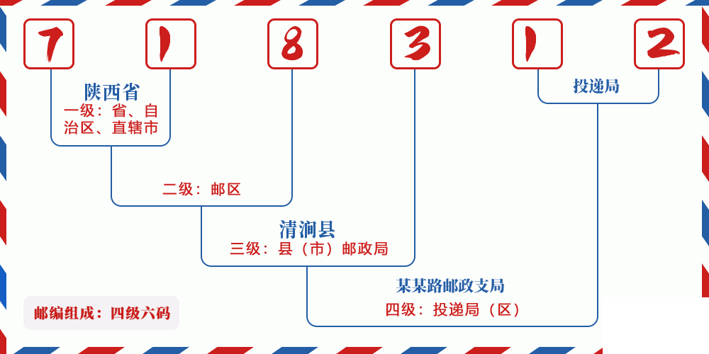 邮编718312含义