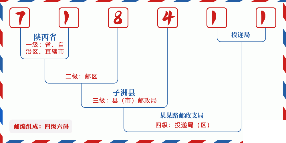 邮编718411含义