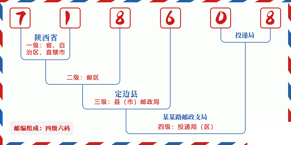 邮编718608含义