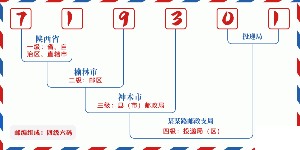 邮编719301含义